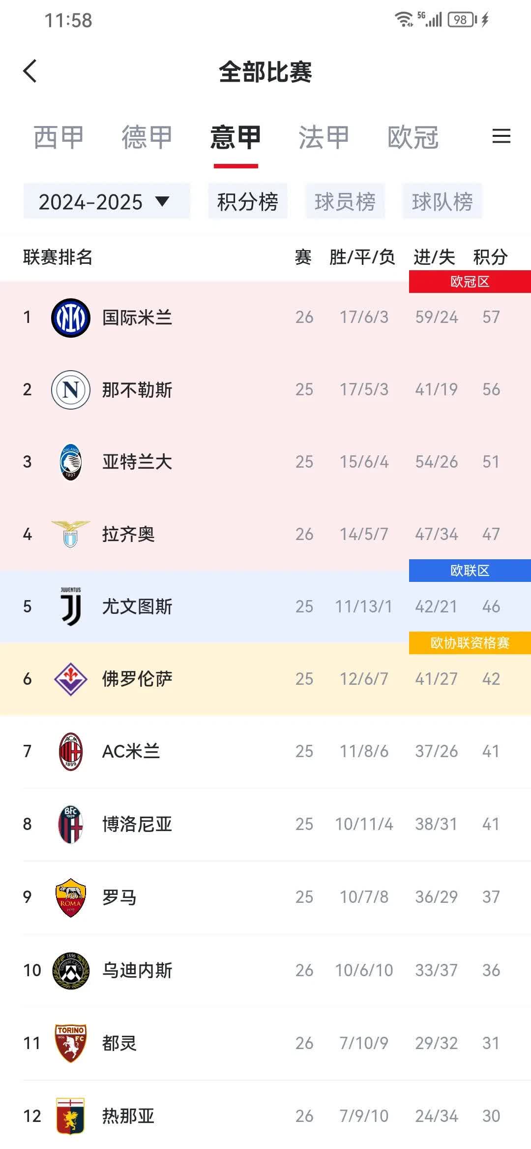 包含国际米兰小胜乌迪内斯，稳健积分榜位置的词条