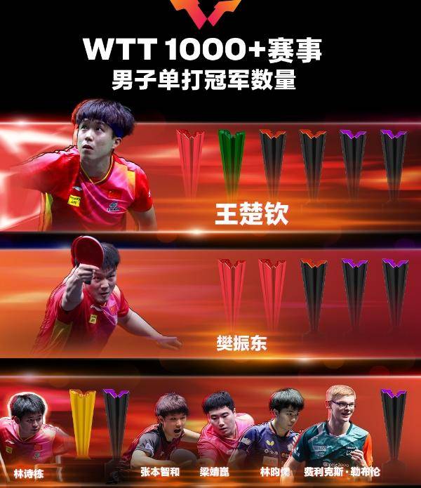 包含乒乓球总决赛即将打响，冠军归属成谜的词条